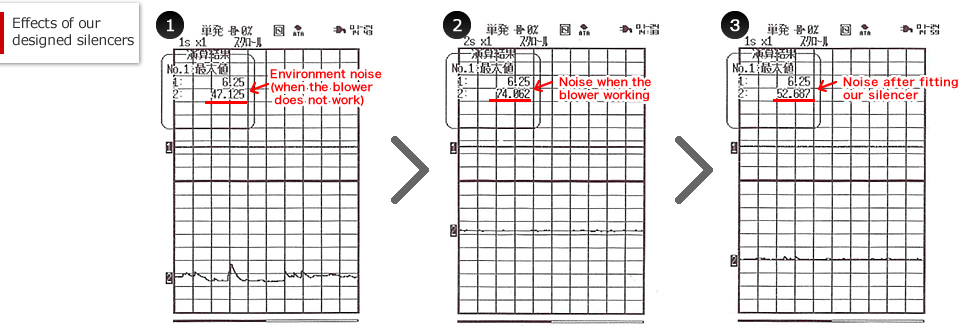 Effects of our designed silencers