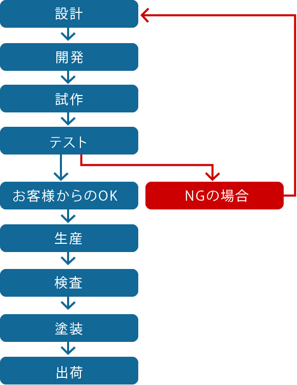 製造工程