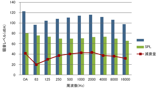 騒音減衰率