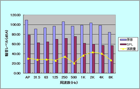 騒音レベル（dBA）