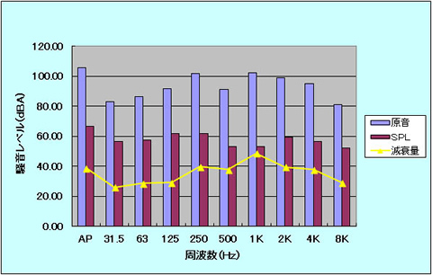 騒音レベル(dBA)