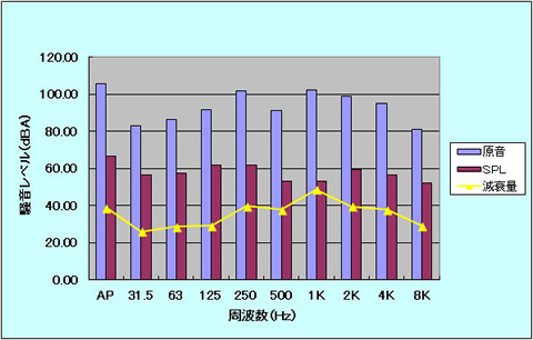 騒音レベル（dBA）