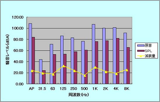 騒音レベル（dBA）