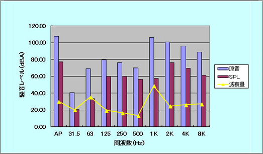 騒音レベル（dBA）