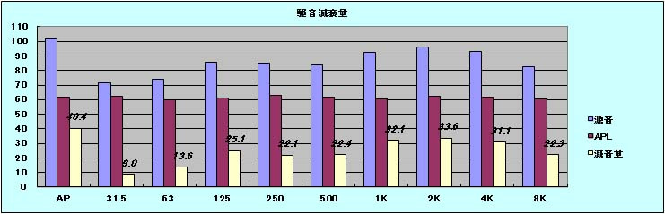 騒音減衰量