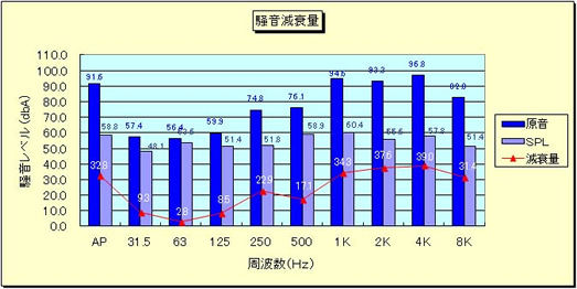 騒音減衰量