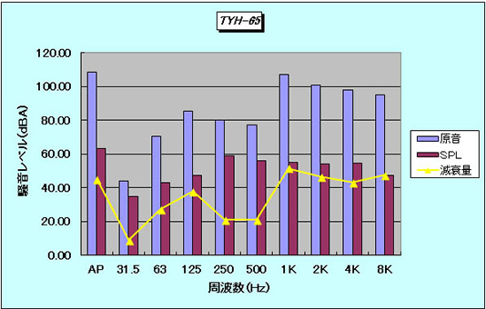 TYH-65 騒音レベル（dBA）