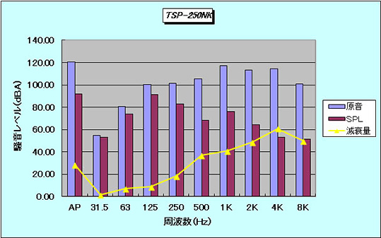 TSP-250NK 騒音レベル（dBA）